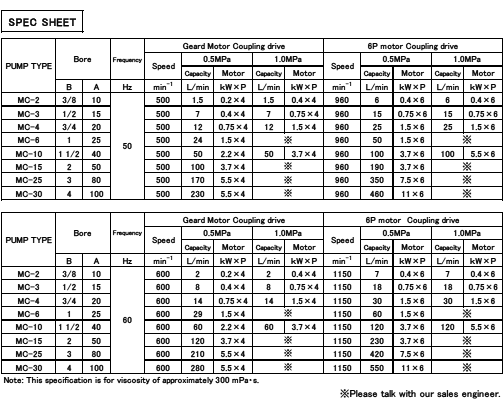 Specifications (MC type)